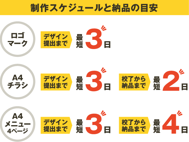 大阪で飲食店のメニュー・販促物の制作は「おいしいデザイン.com」 制作スケジュールと納品の目安